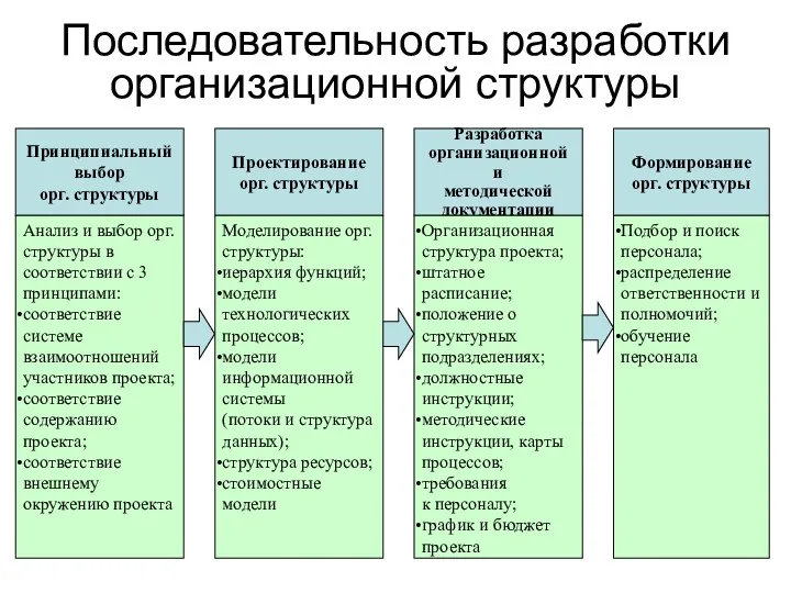 Последовательность разработки организационной структуры