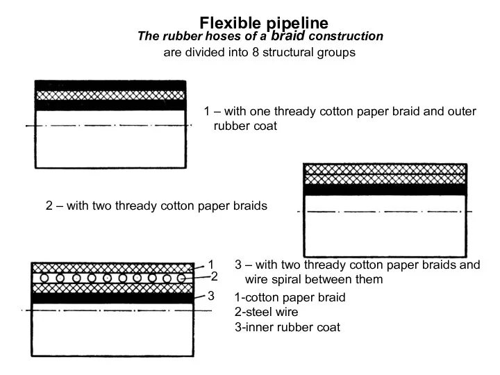 1 Flexible pipeline The rubber hoses of a braid construction