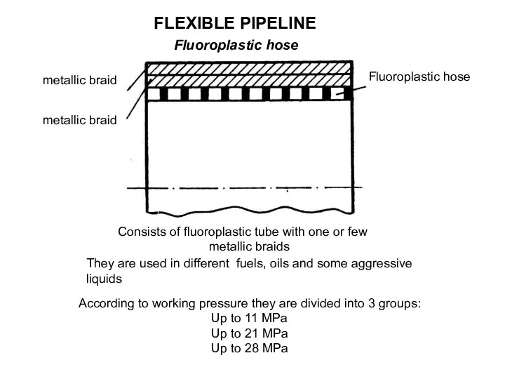 FLEXIBLE PIPELINE Fluoroplastic hose metallic braid metallic braid Fluoroplastic hose Consists of fluoroplastic