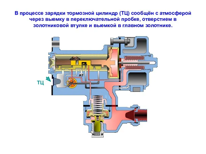 В процессе зарядки тормозной цилиндр (ТЦ) сообщён с атмосферой через