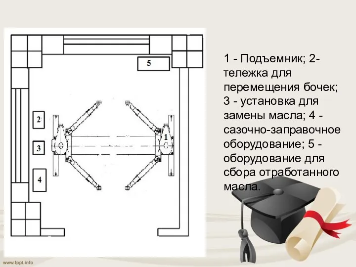 1 - Подъемник; 2- тележка для перемещения бочек; 3 -