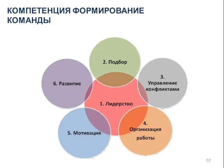 КОМПЕТЕНЦИЯ ФОРМИРОВАНИЕ КОМАНДЫ