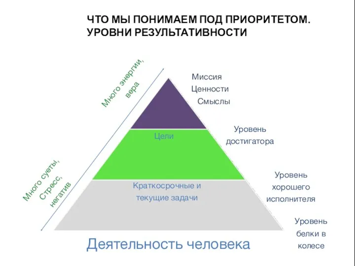 ЧТО МЫ ПОНИМАЕМ ПОД ПРИОРИТЕТОМ. УРОВНИ РЕЗУЛЬТАТИВНОСТИ Краткосрочные и текущие