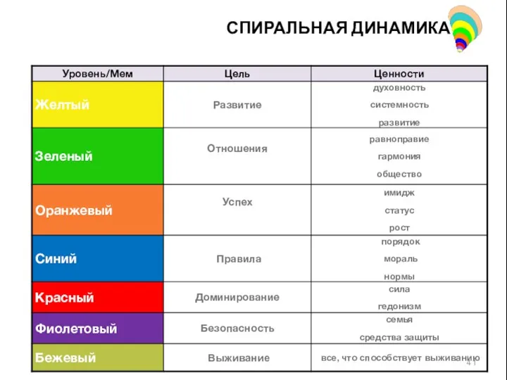 СПИРАЛЬНАЯ ДИНАМИКА