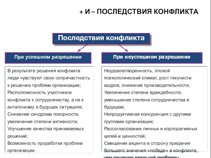 + И – ПОСЛЕДСТВИЯ КОНФЛИКТА Последствия конфликта При успешном разрешении