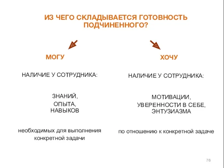 ИЗ ЧЕГО СКЛАДЫВАЕТСЯ ГОТОВНОСТЬ ПОДЧИНЕННОГО? МОГУ ХОЧУ НАЛИЧИЕ У СОТРУДНИКА: