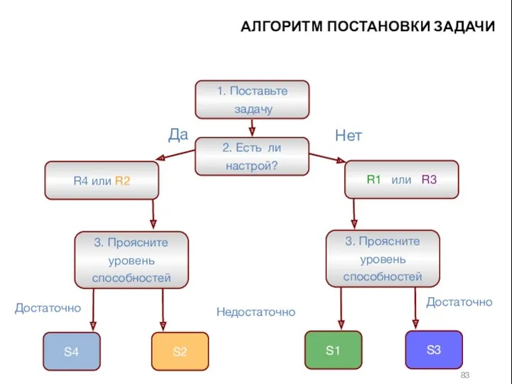 АЛГОРИТМ ПОСТАНОВКИ ЗАДАЧИ 3. Проясните уровень способностей 1. Поставьте задачу