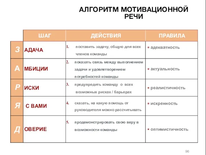 ТЕХНОЛОГИЯ MOTIVATION SPEECH «ЗАРЯД» АЛГОРИТМ МОТИВАЦИОННОЙ РЕЧИ