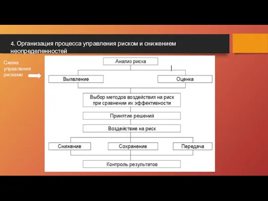 4. Организация процесса управления риском и снижением неопределенностей Схема управления рисками