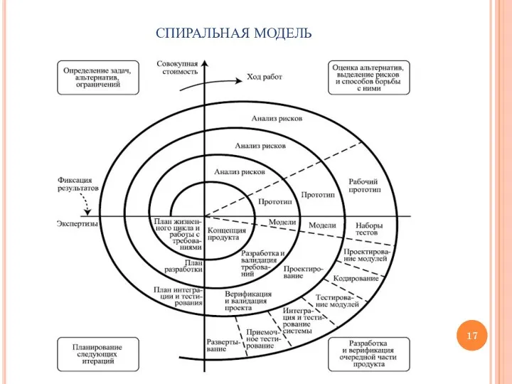 СПИРАЛЬНАЯ МОДЕЛЬ