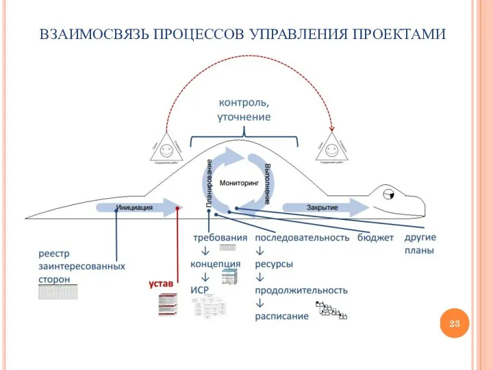 ВЗАИМОСВЯЗЬ ПРОЦЕССОВ УПРАВЛЕНИЯ ПРОЕКТАМИ