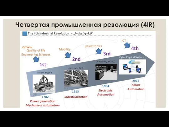 Четвертая промышленная революция (4IR)