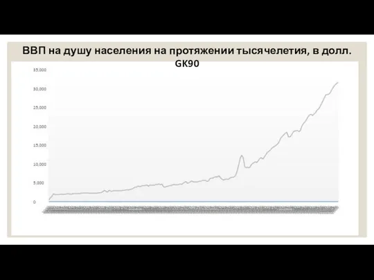 ВВП на душу населения на протяжении тысячелетия, в долл. GK90