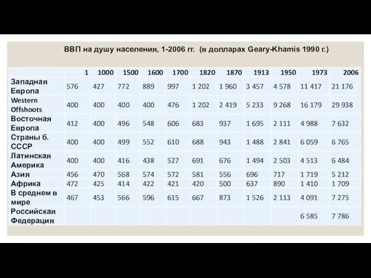 ВВП на душу населения, 1-2006 гг. (в долларах Geary-Khamis 1990 г.)