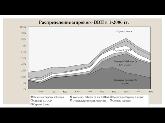 Распределение мирового ВВП в 1-2006 гг.