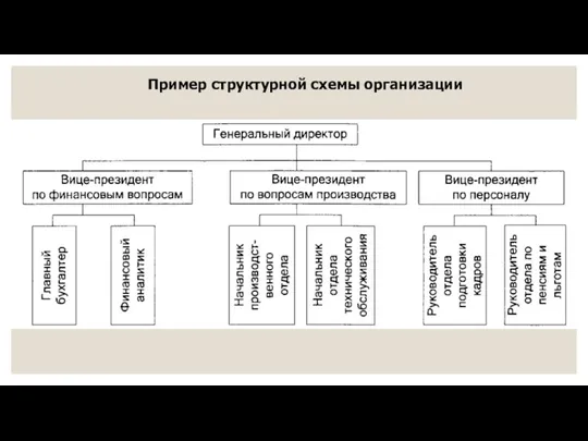 Пример структурной схемы организации