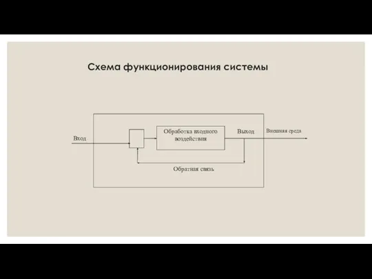 Схема функционирования системы Вход Внешняя среда Выход Обработка входного воздействия Обратная связь