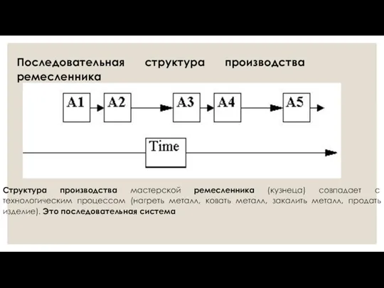 Последовательная структура производства ремесленника Структура производства мастерской ремесленника (кузнеца) совпадает