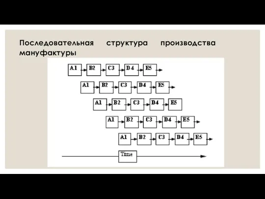 Последовательная структура производства мануфактуры