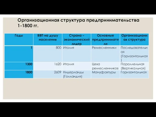 Организационная структура предпринимательства 1-1800 гг.