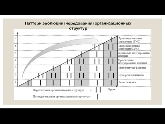 Паттерн эволюции (чередования) организационных структур