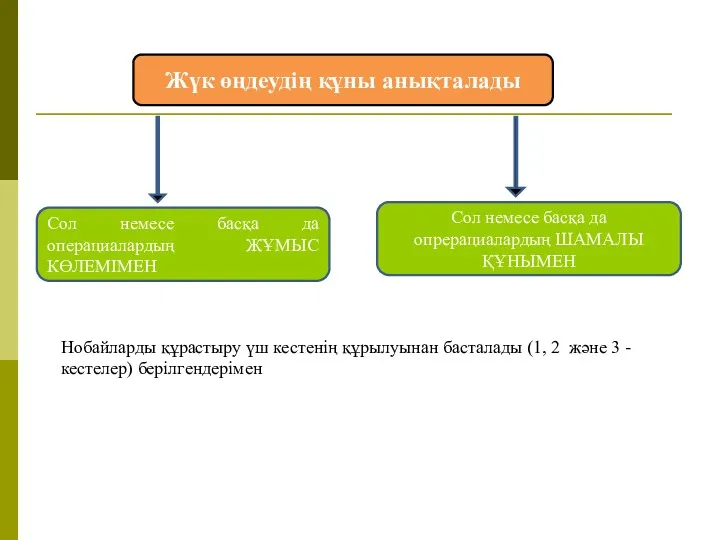 Жүк өңдеудің құны анықталады Сол немесе басқа да операциалардың ЖҰМЫС