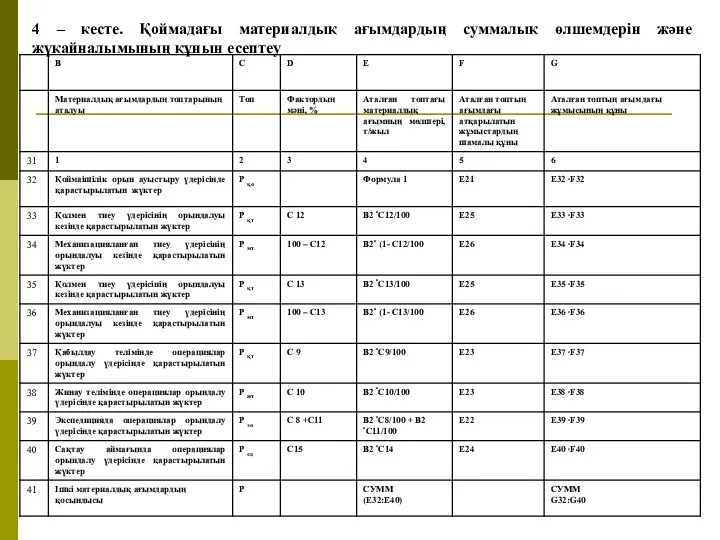 4 – кесте. Қоймадағы материалдық ағымдардың суммалық өлшемдерін және жүкайналымының құнын есептеу