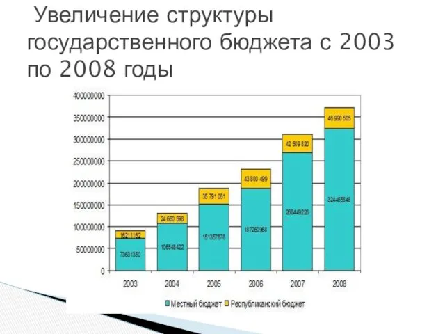 Увеличение структуры государственного бюджета с 2003 по 2008 годы