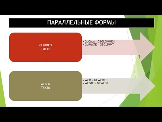 ПАРАЛЛЕЛЬНЫЕ ФОРМЫ GLIMMEN ТЛЕТЬ GLOMM - GEGLOMMEN GLIMMTE - GEGLIMMT