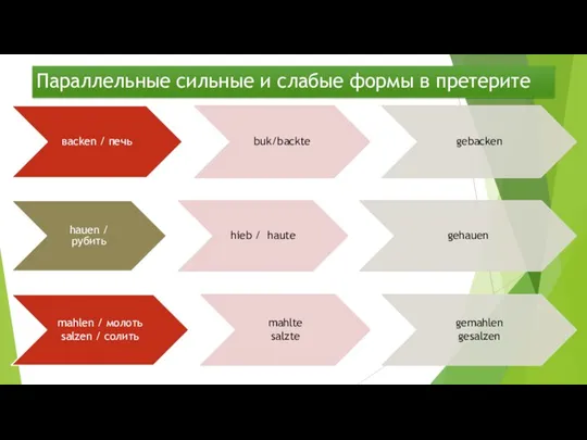 Параллельные сильные и слабые формы в претерите вacken / печь