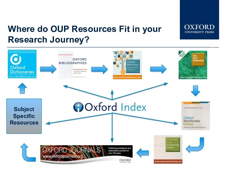 Where do OUP Resources Fit in your Research Journey?