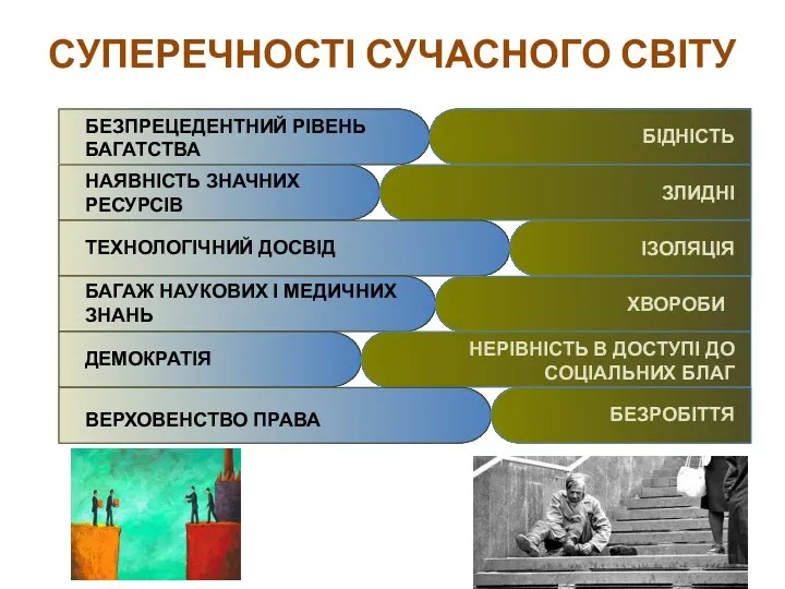 СУПЕРЕЧНОСТІ СУЧАСНОГО СВІТУ БЕЗПРЕЦЕДЕНТНИЙ РІВЕНЬ БАГАТСТВА НАЯВНІСТЬ ЗНАЧНИХ РЕСУРСІВ ТЕХНОЛОГІЧНИЙ