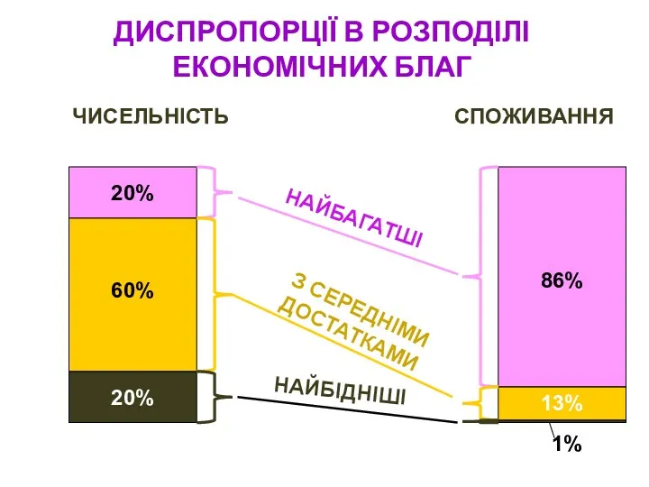 ДИСПРОПОРЦІЇ В РОЗПОДІЛІ ЕКОНОМІЧНИХ БЛАГ 20% 60% 20% 86% 13%