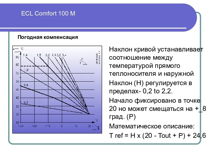 ECL Comfort 100 M Наклон кривой устанавливает соотношение между температурой