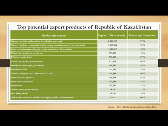 Top potential export products of Republic of Kazakhstan (Source: ITC’s calculations based on country data)