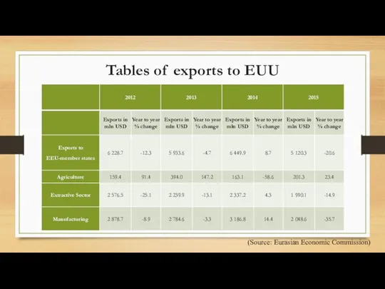 Tables of exports to EUU (Source: Eurasian Economic Commission)