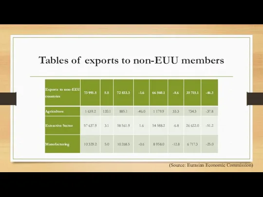 Tables of exports to non-EUU members (Source: Eurasian Economic Commission)