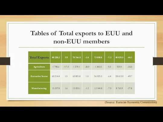 Tables of Total exports to EUU and non-EUU members (Source: Eurasian Economic Commission)