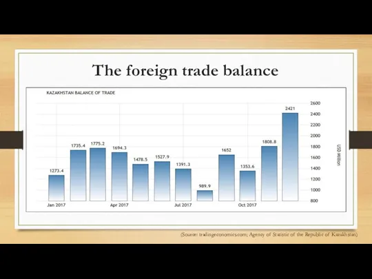 The foreign trade balance (Source: tradingeconomics.com; Agency of Statistic of the Republic of Kazakhstan)