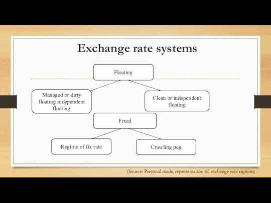Exchange rate systems (Source: Personal made, representation of exchange rate regimes)