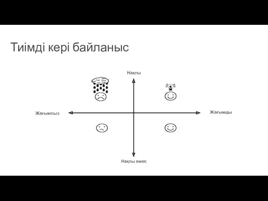 Тиімді кері байланыс Нақты Нақты емес Жағымсыз Жағымды