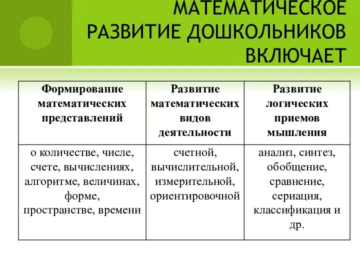 МАТЕМАТИЧЕСКОЕ РАЗВИТИЕ ДОШКОЛЬНИКОВ ВКЛЮЧАЕТ