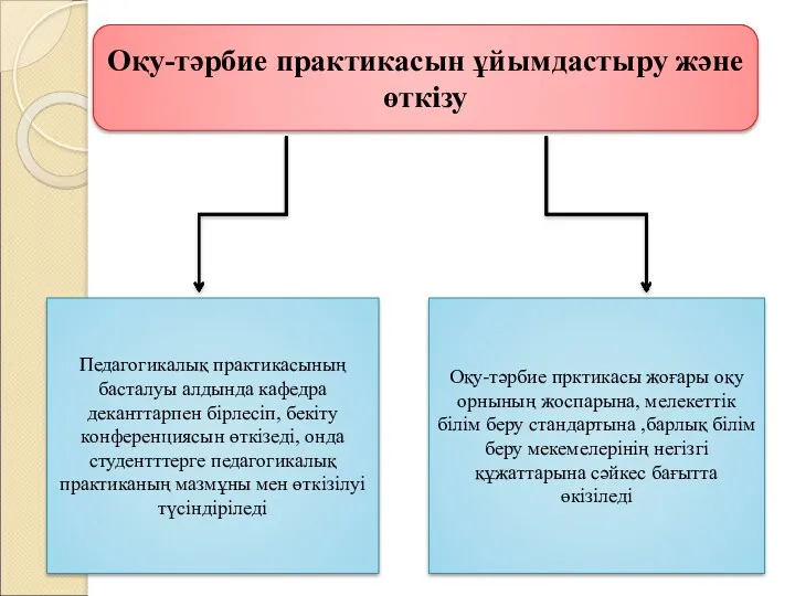 Оқу-тәрбие практикасын ұйымдастыру және өткізу Педагогикалық практикасының басталуы алдында кафедра