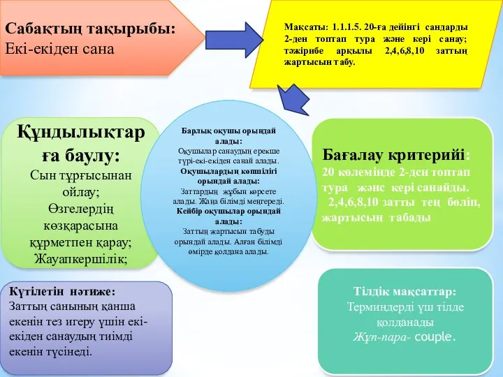 Сабақтың тақырыбы: Екі-екіден сана Мақсаты: 1.1.1.5. 20-ға дейінгі сандарды 2-ден