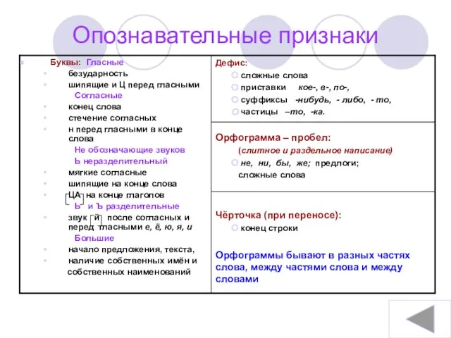 Чёрточка (при переносе): конец строки Орфограммы бывают в разных частях