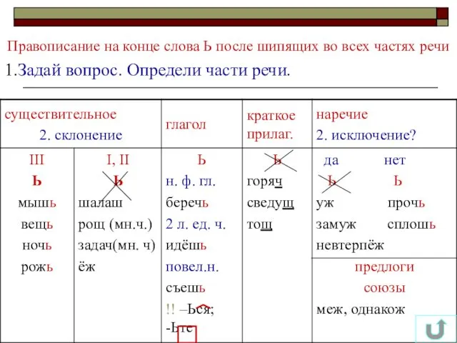 Правописание на конце слова Ь после шипящих во всех частях речи 1.Задай вопрос. Определи части речи.