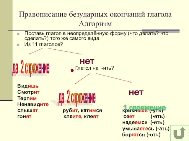 Правописание безударных окончаний глагола Алгоритм Поставь глагол в неопределённую форму