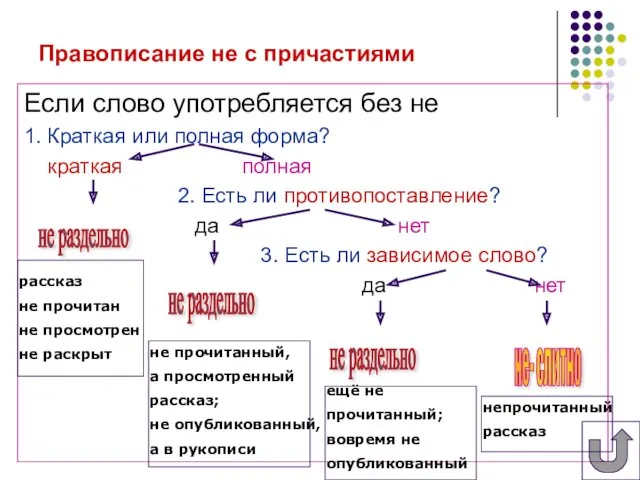 Правописание не с причастиями Если слово употребляется без не 1.