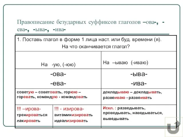 Правописание безударных суффиксов глаголов –ова-, -ева-, -ыва-, -ива-