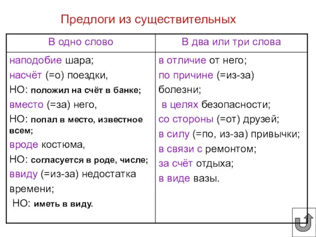 Предлоги из существительных